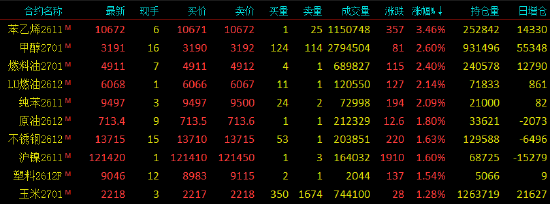 收评|国内期货主力合约涨跌不一，烧碱跌超5%