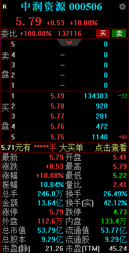 黄金概念持续活跃 中润资源录得5天4板
