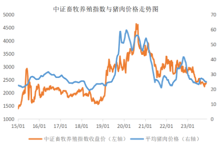 多因素共振提振猪价，畜牧养殖ETF（516670）盘中持续溢价，机构：行业有望进入主动去产能阶段