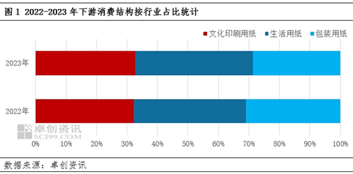 卓创资讯：纸浆下游需求结构持续演变 未来行业格局有望重塑