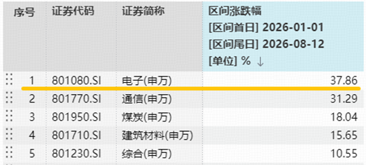 猛拉37%,电子何以成为今年涨幅第一行业?华宝基金电子ETF(515260)最高上探2.3%,近3日吸金4740万元!