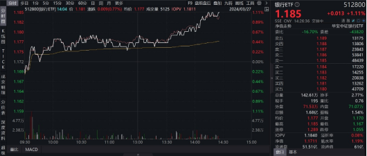 银行股逆市冲高！银行ETF(512800)拉升涨超1%，机构：低估值银行股迎来修复机遇