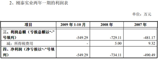 刚泰控股或涉财务造假 经营现金流6年净流出5