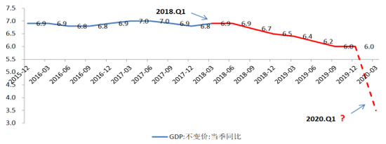 图二：短期经济加速下行趋势堪忧 制图：中信建投证券研究发展部。