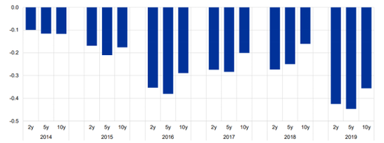  资料来源：欧洲央行