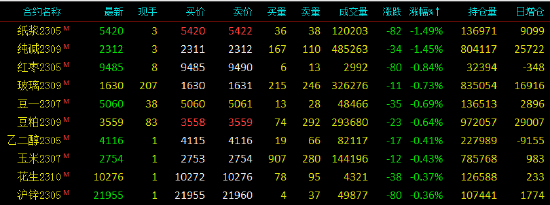 期市早盘开盘|国内期货主力合约多数上涨 不锈钢（SS）涨超3%
