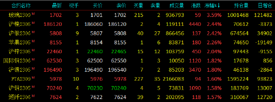 午评|国内期货主力合约大面积飘红 玻璃涨超3%
