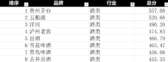 最新！2023百大年度品牌榜发布，洋河获酒类品牌第三名