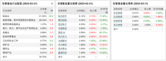[新基]南方核心科技一年持有发行：五十亿经理罗安安掌舵 投资表现近两年-28.04%