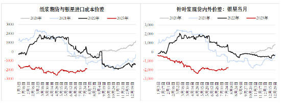方正中期期货：需求波动有限 纸浆价格冲高回落