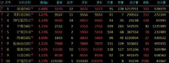期市开盘：玻璃涨超5%，纯碱、尿素涨超2%