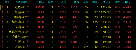 中国期货合约午评：国内期货主力合约涨跌不一红枣涨近7%,第2张