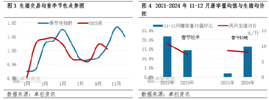 二育补栏高峰已过 11-12月猪价欲破新高需点燃消费“引擎”