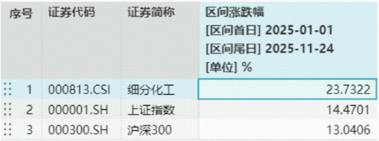 化工供给侧改革暗流涌动!化工板块再回调,阶段低位布局时机或至?近10日5亿资金加码化工ETF(516020)