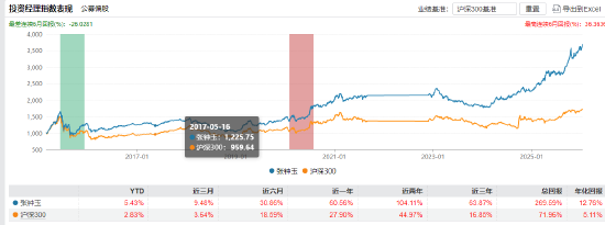 嘉实基金何如离任：指数投资“老舵手”因年龄原因卸任，嘉实沪深300ETF等6只产品平稳交接