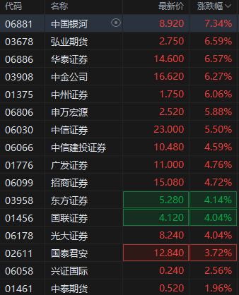 港股继续走高三大指数涨超2% 券商股、内银股、保险股集体飙升  第2张