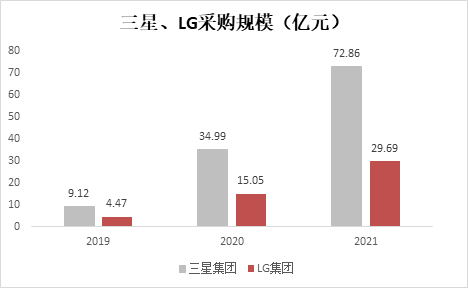 （资料来源：公司招股书 新浪财经上市公司研究院）