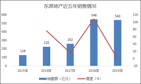 数据来源：克而瑞