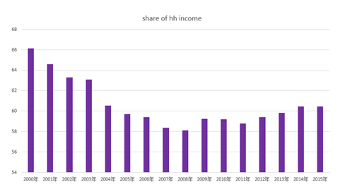 李实:提高居民收入 缩小收入差距促进消费增长
