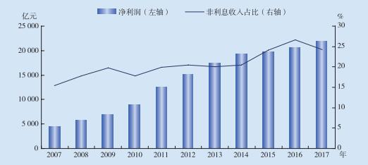 数据来源：中国银保监会 图2-5　银行业金融机构盈利水平和非利息收入占比的变化趋势