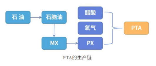 中粮期货：讲道理，为什么原油跌了，PTA却涨了？