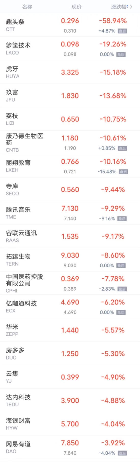 热门中概股周二多数上涨 小鹏汽车涨超8% 蔚来涨超5%