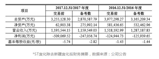 处置新疆宜化受深交所问询 *ST宜化保壳存不确