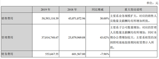 来源：2019年年报