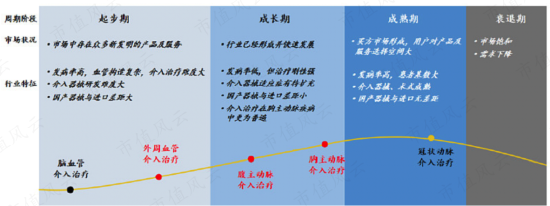 熬过三年疫情，业绩连续增长，血管介入龙头心脉医疗：借势人口老龄化，更靠真金白银搞研发