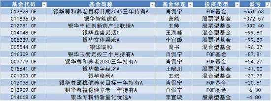 银华基金自购胜算几何?历史大数据说话,肖侃宁给自家亏超700万