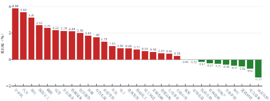 源达：国内10月新增社融、社零等数据超预期，美国10月通胀开始降温
