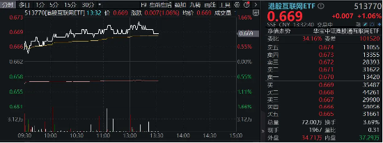 小米SU7追加开售后秒售罄，高“含米量”港股互联网ETF（513770）涨逾1%，冲击日线3连阳！