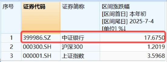 强势突破!百亿银行ETF(512800)飙升逾2%,再刷新高!10股齐创历史,机构建议以牛市思维看待银行 第3张 强势突破!百亿银行ETF(512800)飙升逾2%,再刷新高!10股齐创历史,机构建议以牛市思维看待银行 第3张