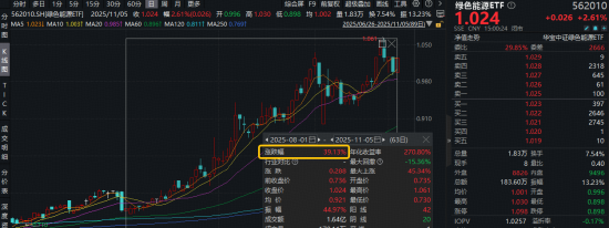 全球普跌,A股独秀!电力设备领涨两市,绿色能源ETF(562010)上探3.2%!三大利好齐聚盘面