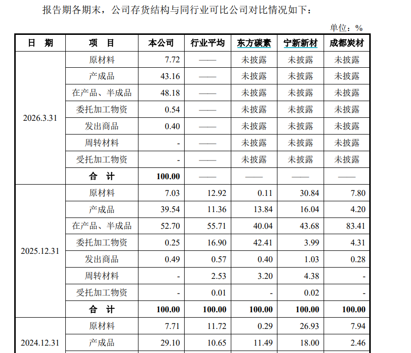 五星新材IPO:净利润两年大降近七成 存货激增毛利率畸高 库存商品订单覆盖率仅6% 实控人亲戚跻身前五大客户