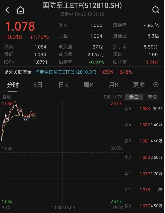 超9成成份股上行,国防军工ETF(512810)早盘拉涨1.70%!标的指数估值再度跌破50倍,机构建议重视军工β反转
