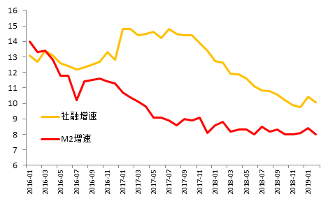 图4：M2和社融增速有望回升 单位：%