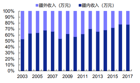 收入证明_2017直销收入