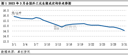 卓创资讯：生猪市场有量无利 养殖屠宰双亏损