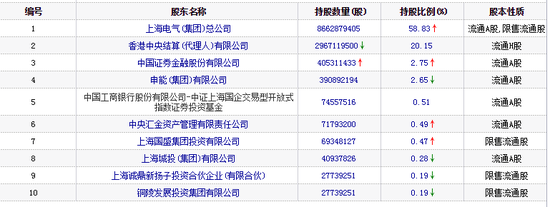 上海电气复牌跌停 证金、汇金、汇添富亏3.3亿