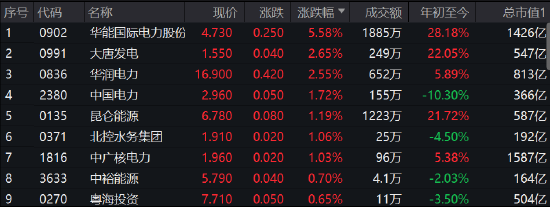 电力股集体走高，华能国际电力涨5.58%，大唐发电、华润电力涨2.5%