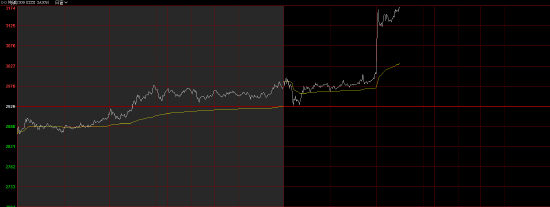快讯：纯碱期货2309合约日内涨超8%