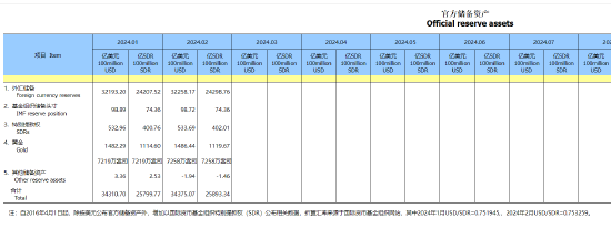 中国今年黄金储备央行：中国2月末黄金储备7258万盎司连续第16个月增持,第2张