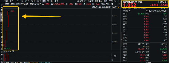 印巴冲突升级,军工板块强势崛起!通用航空ETF华宝(159231)猛拉4%,再创上市新高