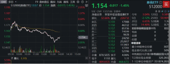 券商明显回调,A股顶流券商ETF(512000)下探2%,机构:政策定调+多因素推动,券商板块配置正当时 第1张 券商明显回调,A股顶流券商ETF(512000)下探2%,机构:政策定调+多因素推动,券商板块配置正当时 第1张
