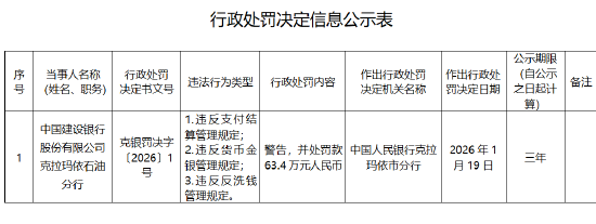 建设银行克拉玛依石油分行被罚63.4万元：违反支付结算管理规定等