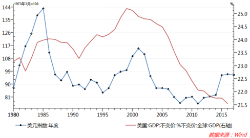 图3：美元指数（年均）走势与美国实际GDP占全球实际GDP的比例变化关系不够紧密
