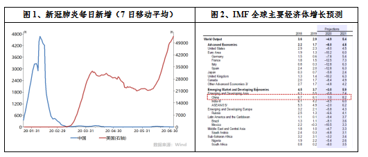 图1、新冠肺炎每日新增（7日移动平均）