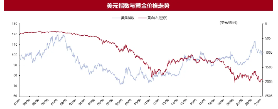 GT实验室 | 美元周期下的黄金浪潮