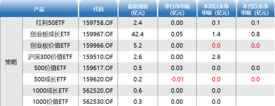 ETF资金日报：股票型ETF中止连续四日的净流入，食品饮料ETF连续两日净流入